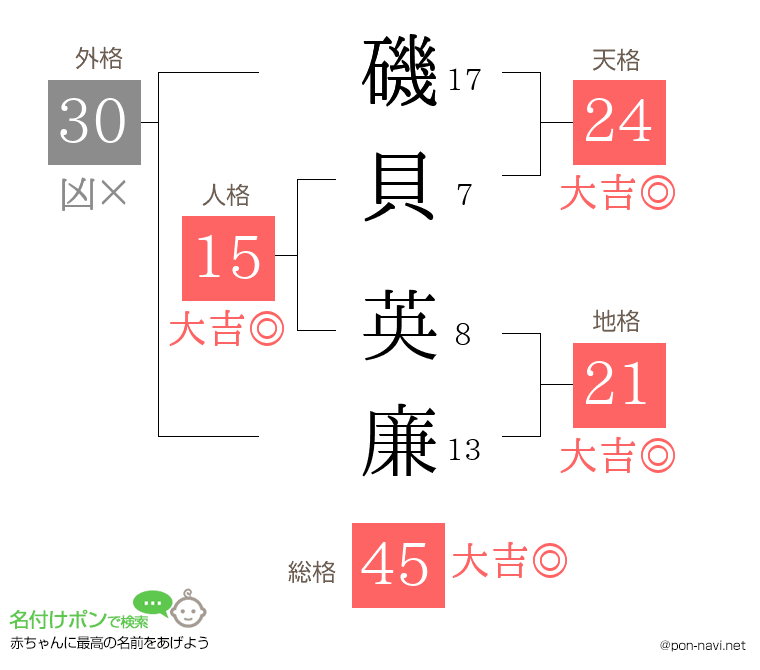 磯貝 英廉さんの姓名判断結果