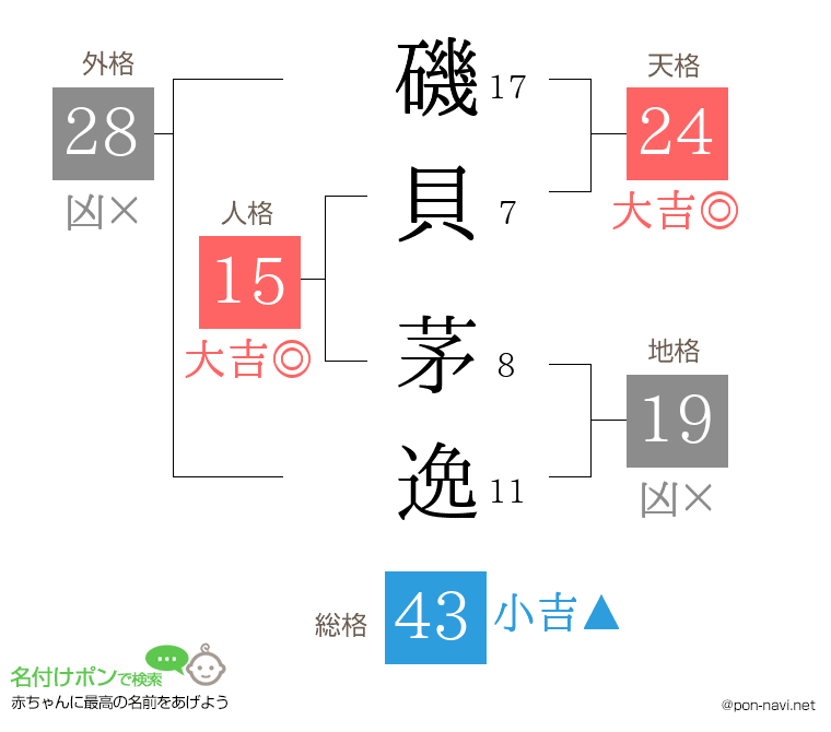 磯貝 茅逸さんの姓名判断結果