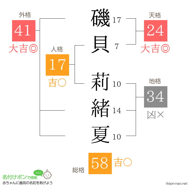 磯貝 莉緒夏さんの姓名判断結果