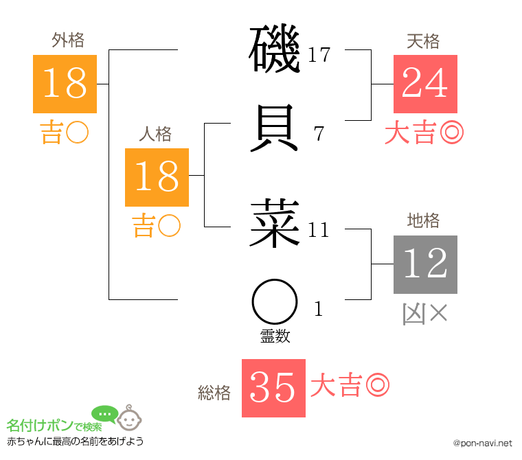 磯貝 菜さんの姓名判断結果