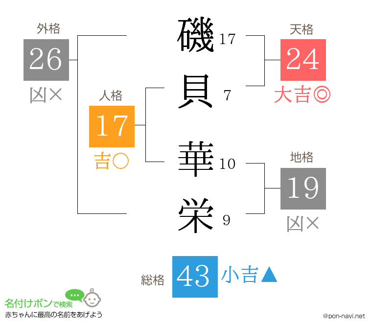 磯貝 華栄さんの姓名判断結果