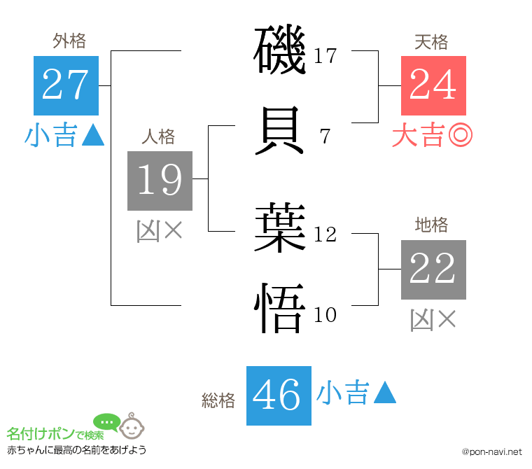 磯貝 葉悟さんの姓名判断結果