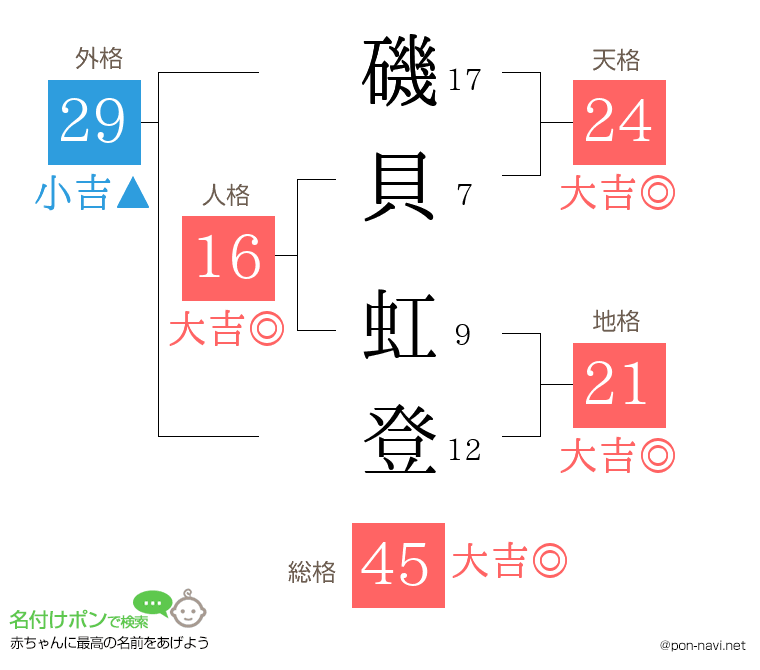 磯貝 虹登さんの姓名判断結果