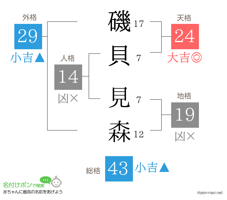 磯貝 見森さんの姓名判断結果