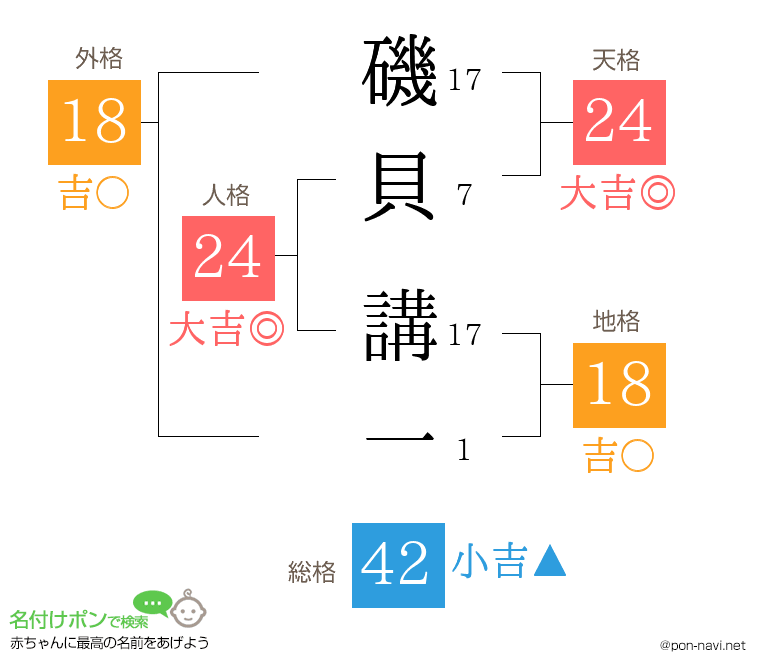 磯貝 講一さんの姓名判断結果
