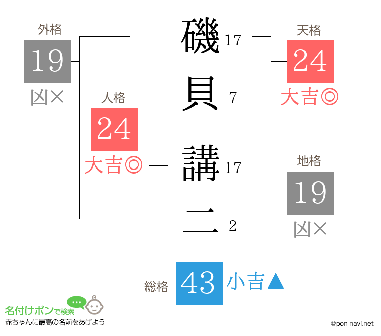 磯貝 講二さんの姓名判断結果