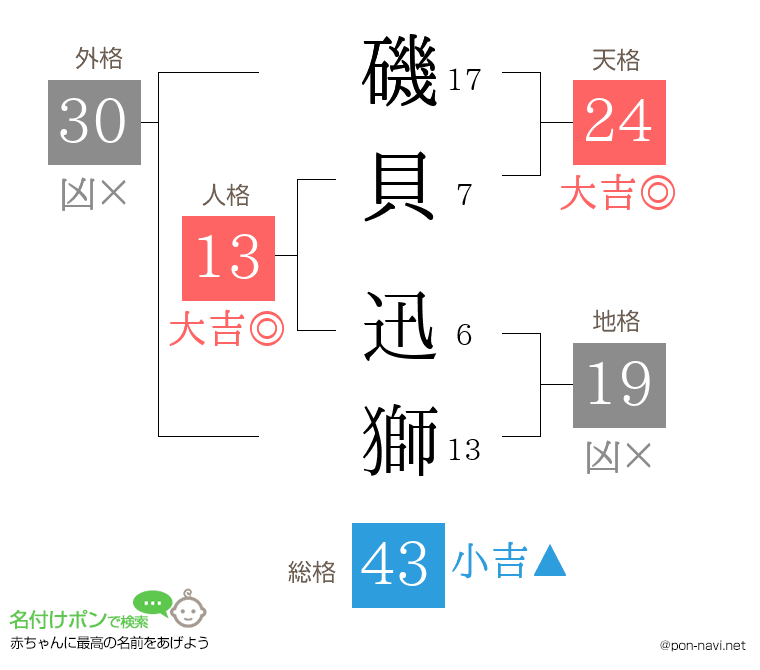 磯貝 迅獅さんの姓名判断結果