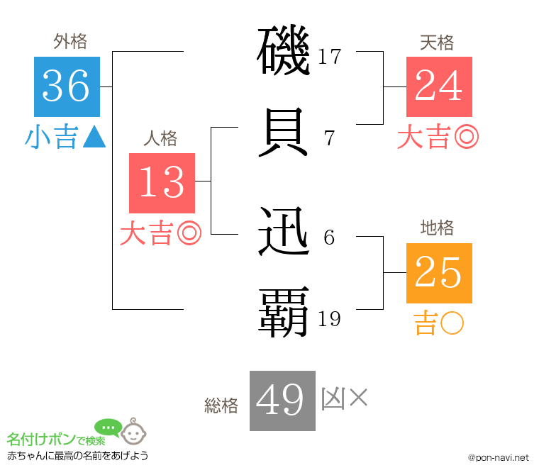 磯貝 迅覇さんの姓名判断結果