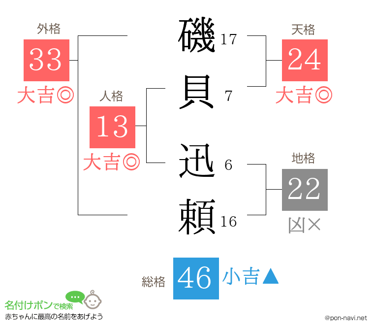 磯貝 迅頼さんの姓名判断結果