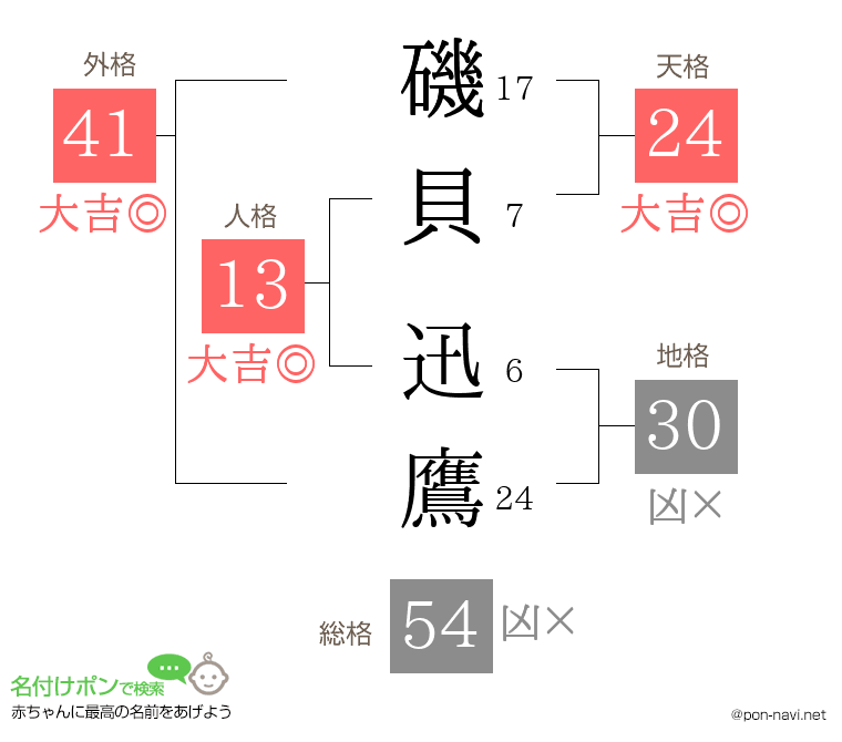 磯貝 迅鷹さんの姓名判断結果