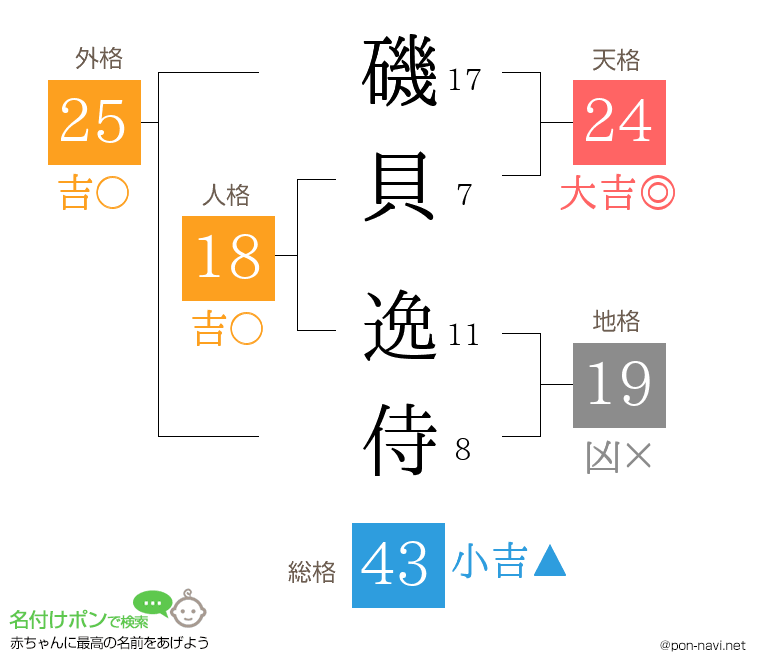 磯貝 逸侍さんの姓名判断結果