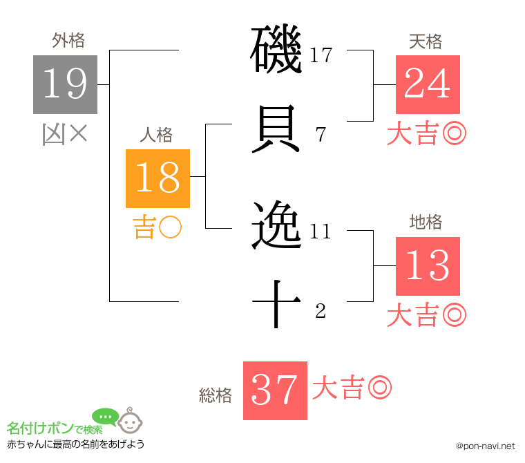 磯貝 逸十さんの姓名判断結果