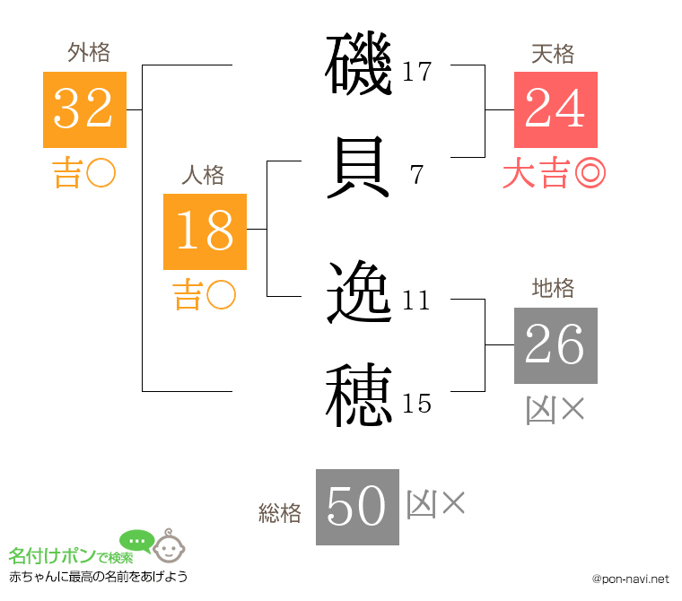 磯貝 逸穂さんの姓名判断結果