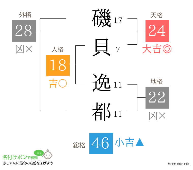 磯貝 逸都さんの姓名判断結果