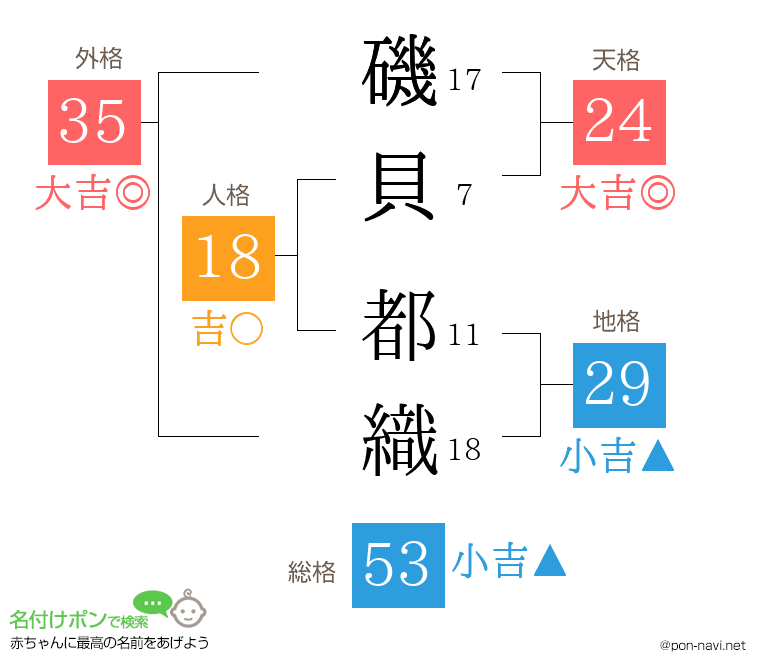 磯貝 都織さんの姓名判断結果