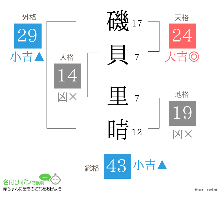 磯貝 里晴さんの姓名判断結果