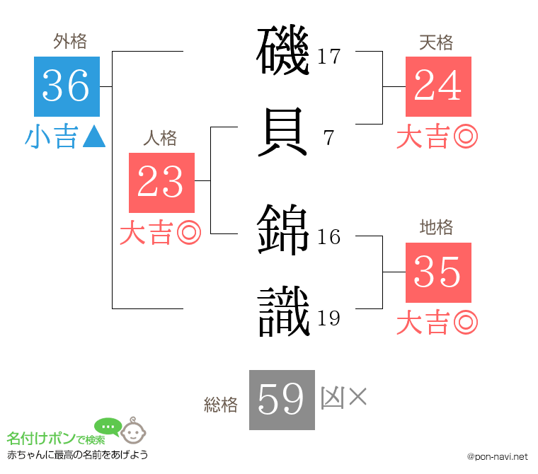 磯貝 錦識さんの姓名判断結果
