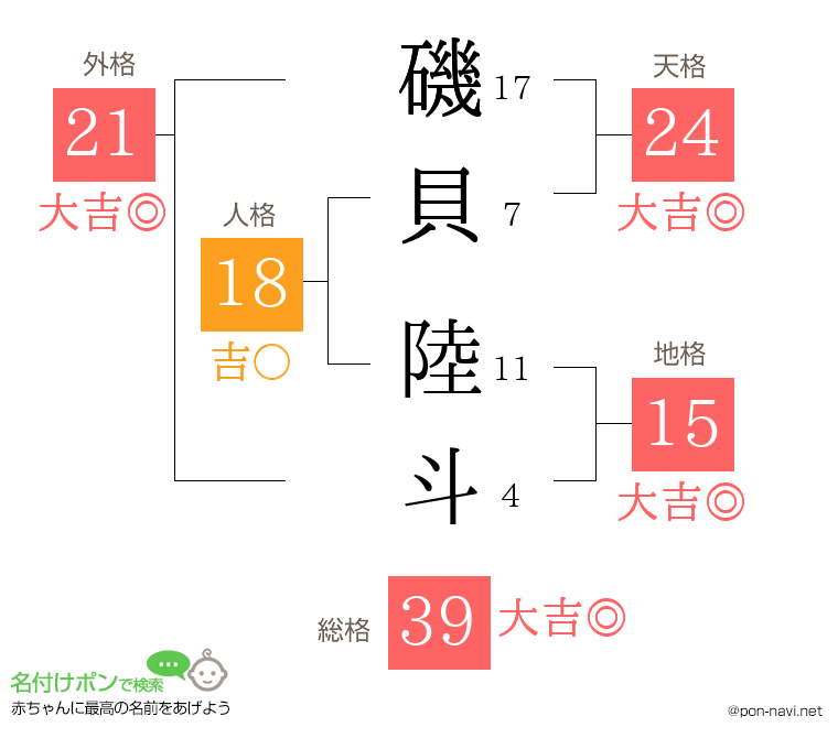 磯貝 陸斗さんの姓名判断結果
