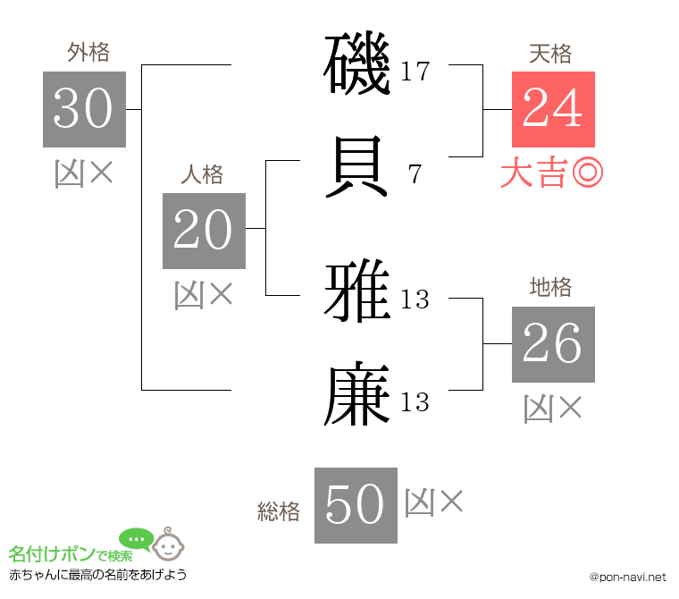 磯貝 雅廉さんの姓名判断結果