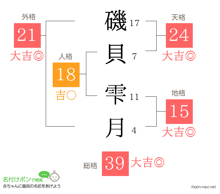 磯貝 雫月さんの姓名判断結果