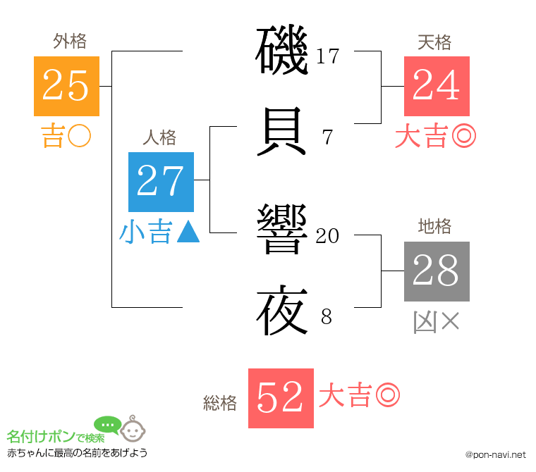 磯貝 響夜さんの姓名判断結果