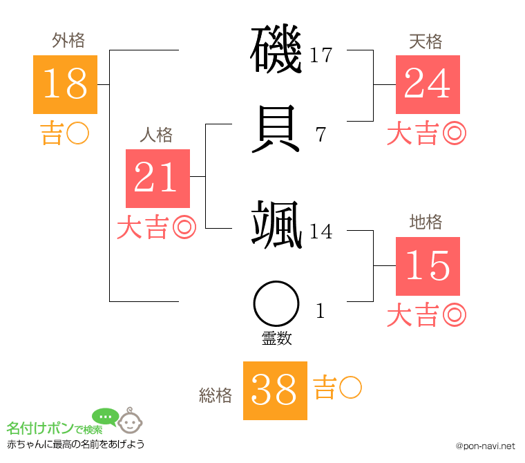 磯貝 颯さんの姓名判断結果