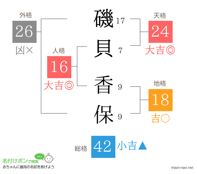 磯貝 香保さんの姓名判断結果