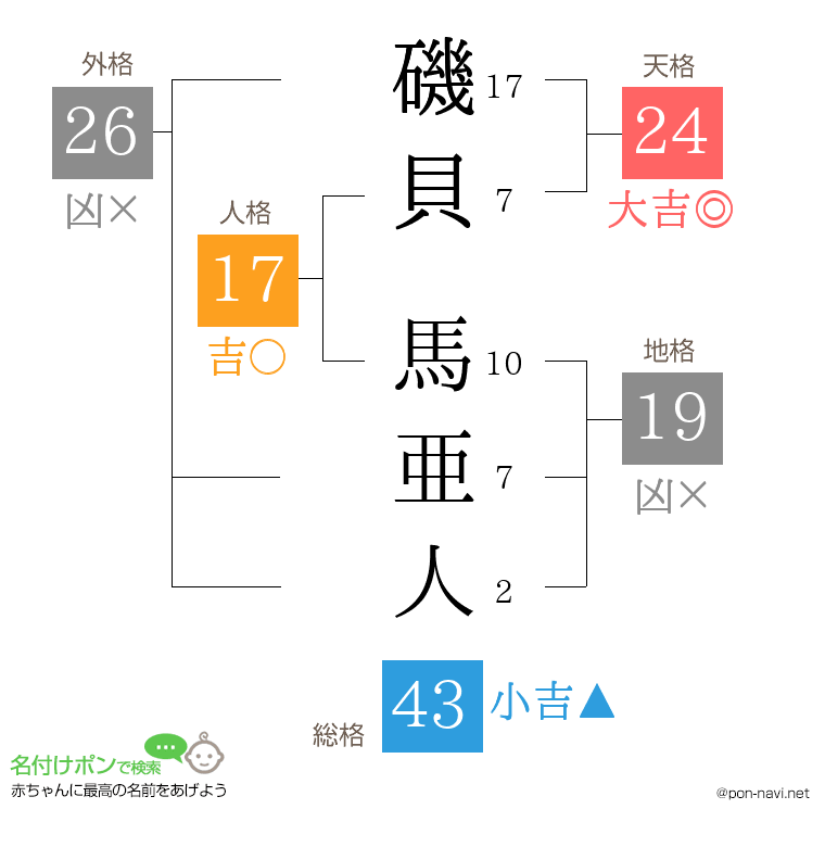 磯貝 馬亜人さんの姓名判断結果