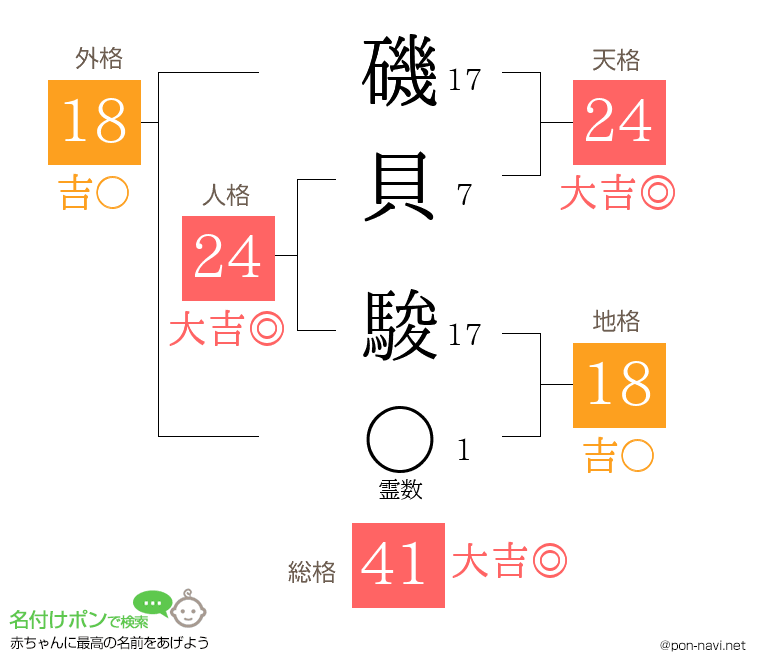 磯貝 駿さんの姓名判断結果