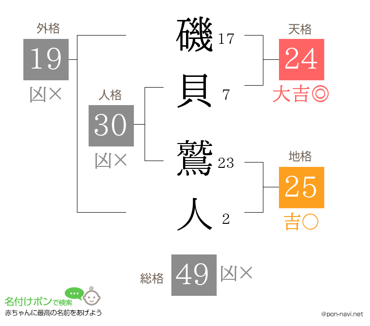 磯貝 鷲人さんの姓名判断結果