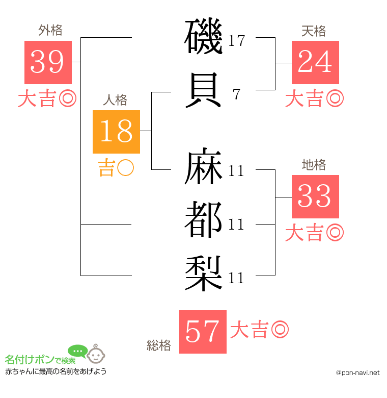 磯貝 麻都梨さんの姓名判断結果