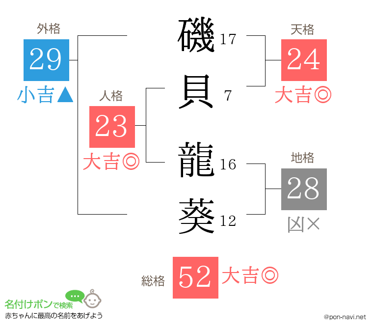 磯貝 龍葵さんの姓名判断結果