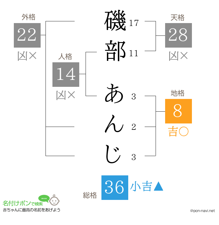 磯部 あんじさんの姓名判断結果
