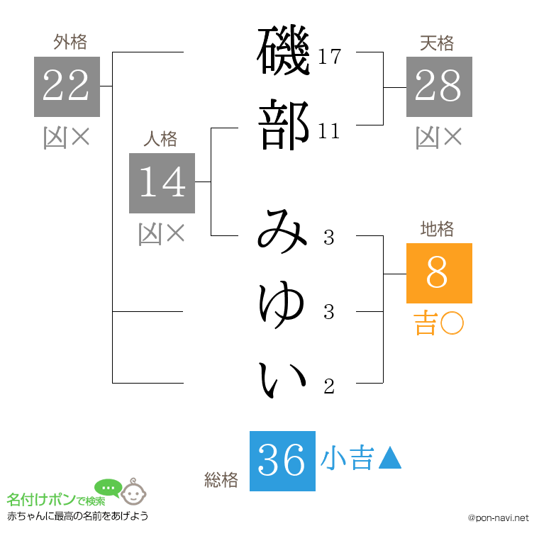 磯部 みゆいさんの姓名判断結果