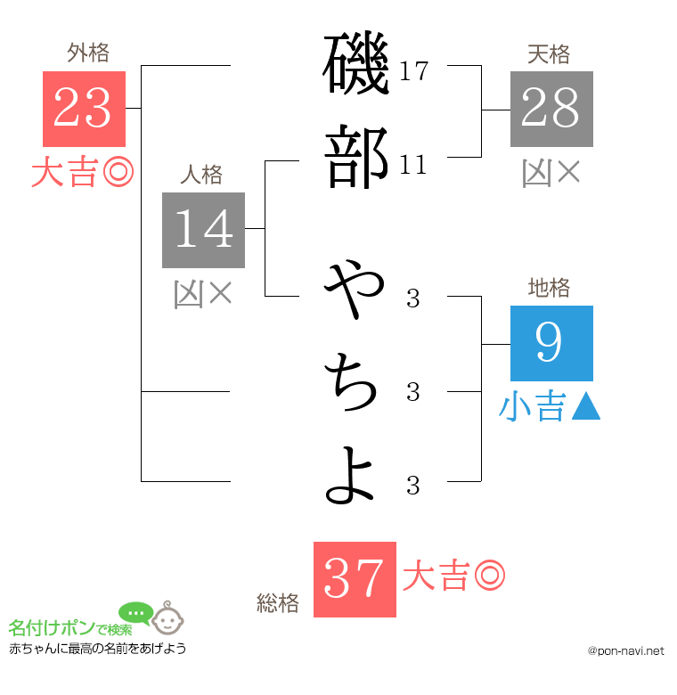 磯部 やちよさんの姓名判断結果