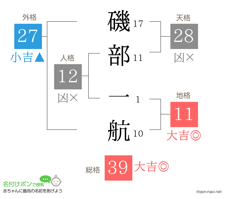 磯部 一航さんの姓名判断結果