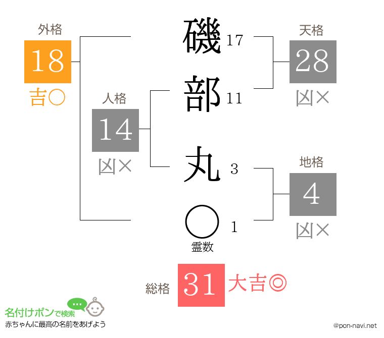 磯部 丸さんの姓名判断結果