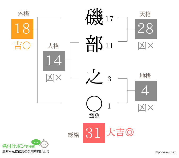 磯部 之さんの姓名判断結果