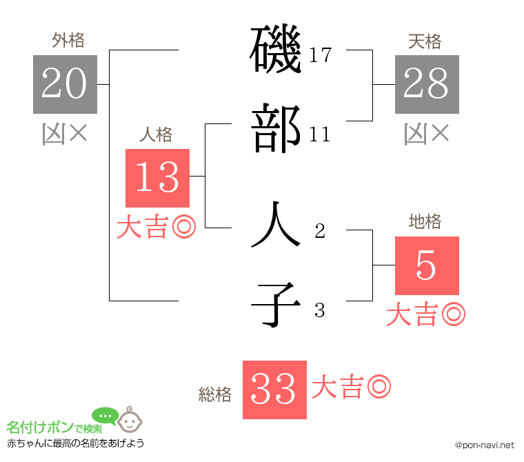 磯部 人子さんの姓名判断結果