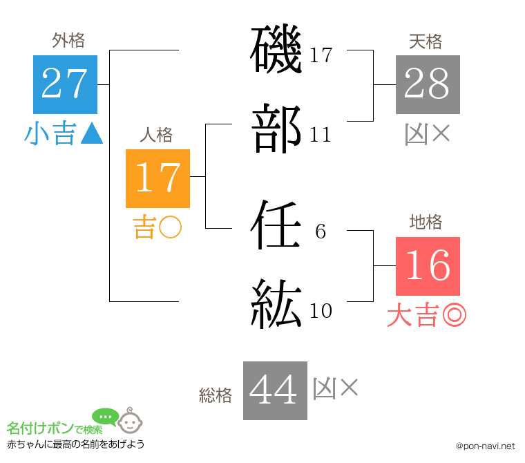 磯部 任紘さんの姓名判断結果