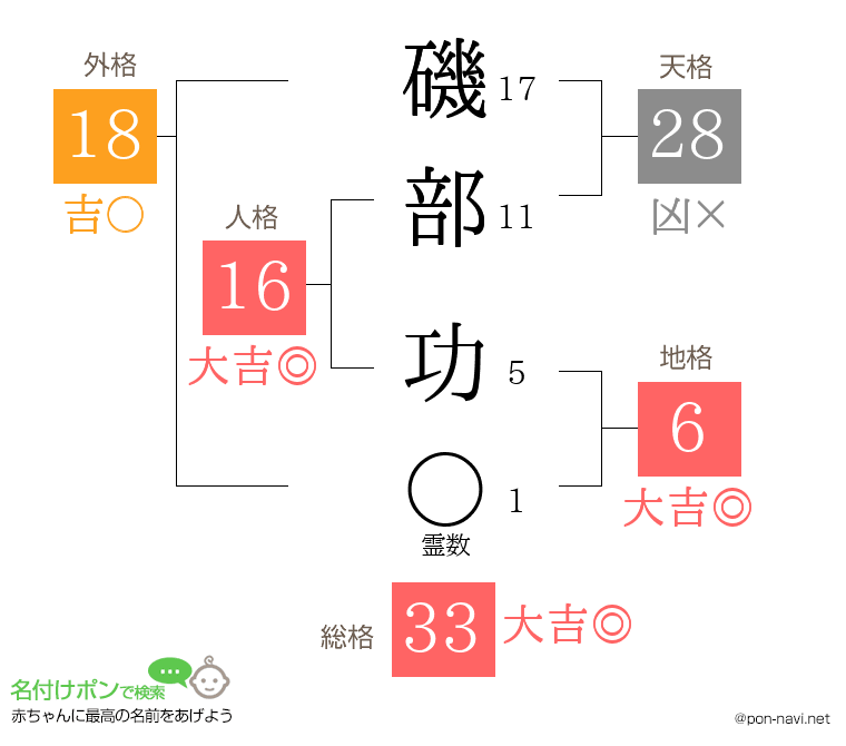 磯部 功さんの姓名判断結果