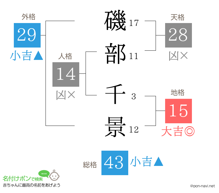 磯部 千景さんの姓名判断結果