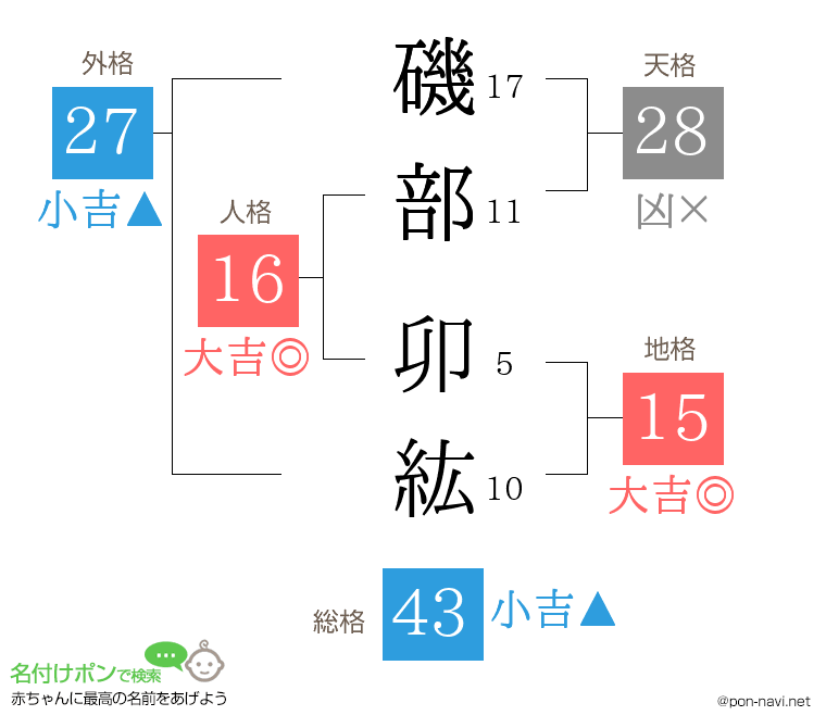 磯部 卯紘さんの姓名判断結果