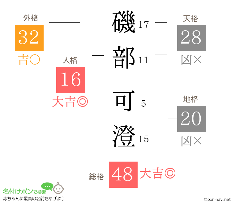 磯部 可澄さんの姓名判断結果