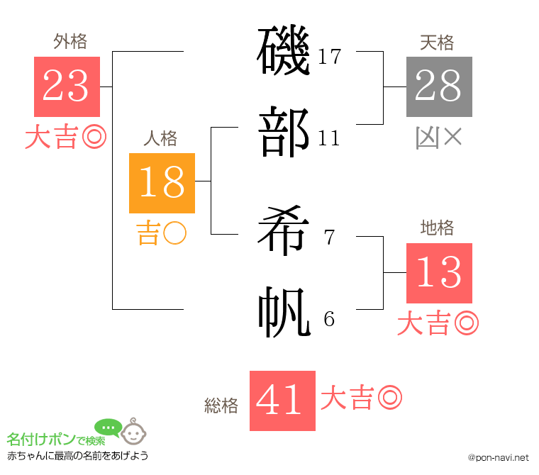 磯部 希帆さんの姓名判断結果