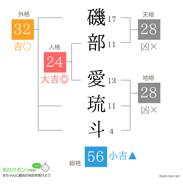 磯部 愛琉斗さんの姓名判断結果