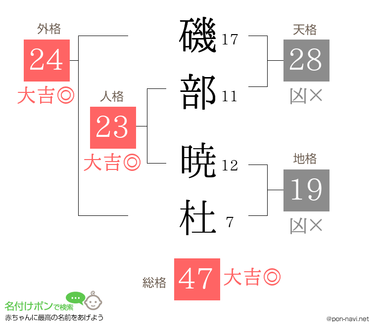 磯部 暁杜さんの姓名判断結果