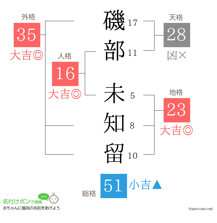 磯部 未知留さんの姓名判断結果