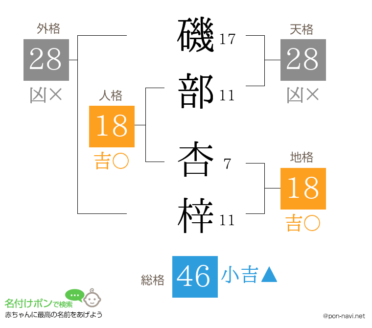 磯部 杏梓さんの姓名判断結果