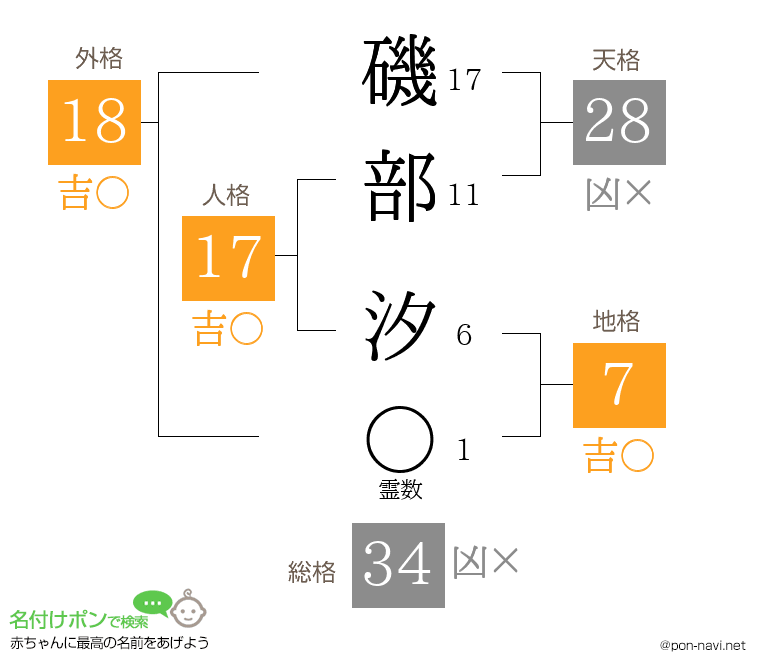 磯部 汐さんの姓名判断結果